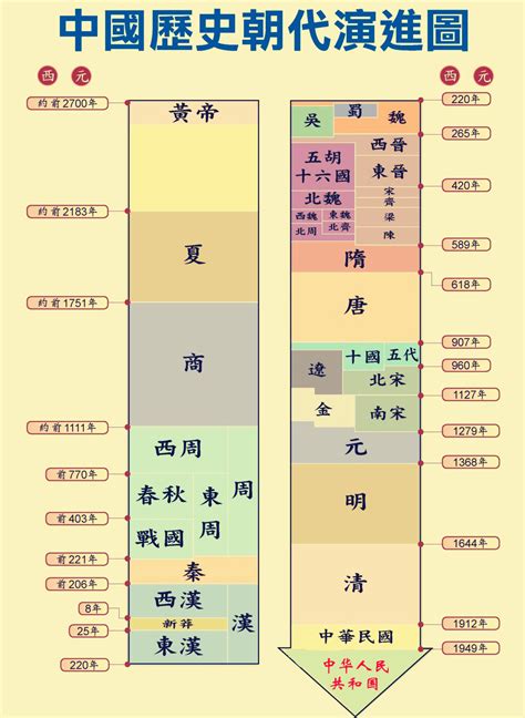 中國年代表口訣|中國歷史朝代順序表順口溜完整版，各個版本大全，你。